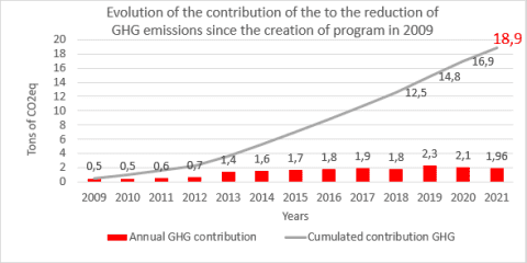 Evolution of the contribution of the to the reduction of GHG emissions since the creation of program in 2009
