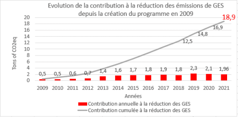 Evolution de la contribution à la réduction des émissions de GES depuis la création du programme en 2009
